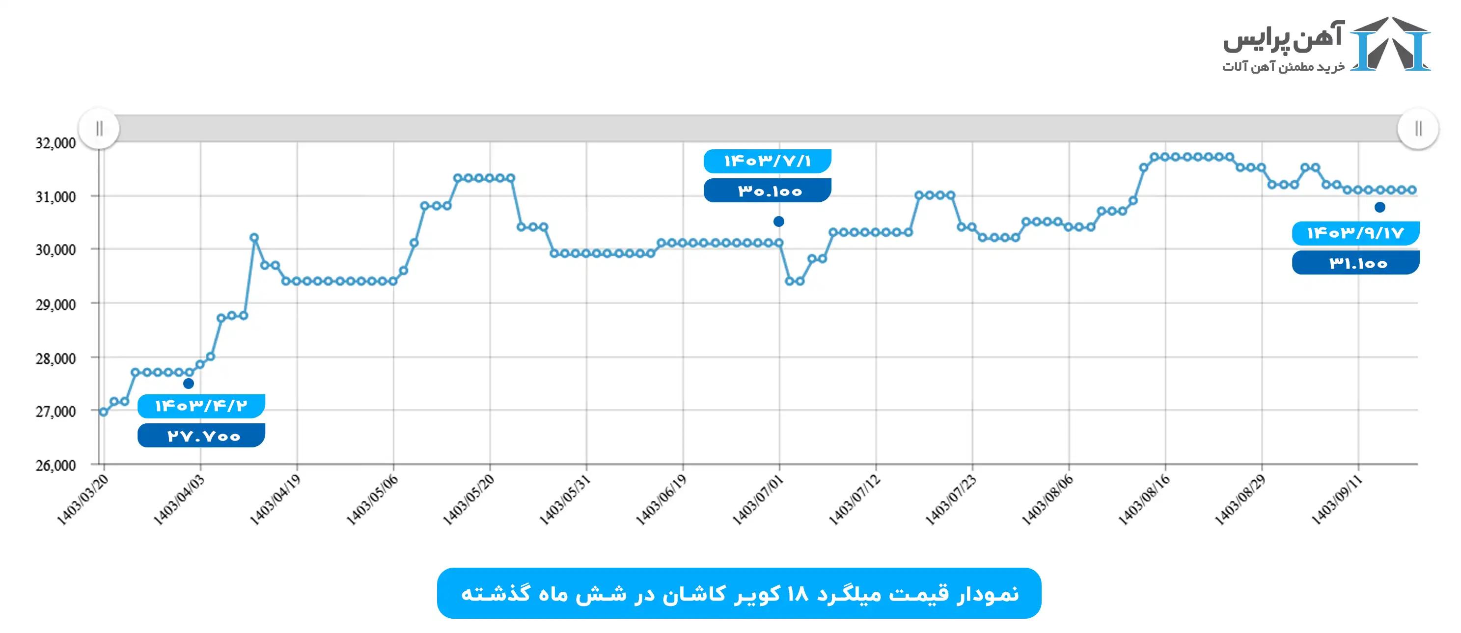 نمودار قیمت میلگرد ۱۸ کویر کاشان پاییز ۱۴۰۳